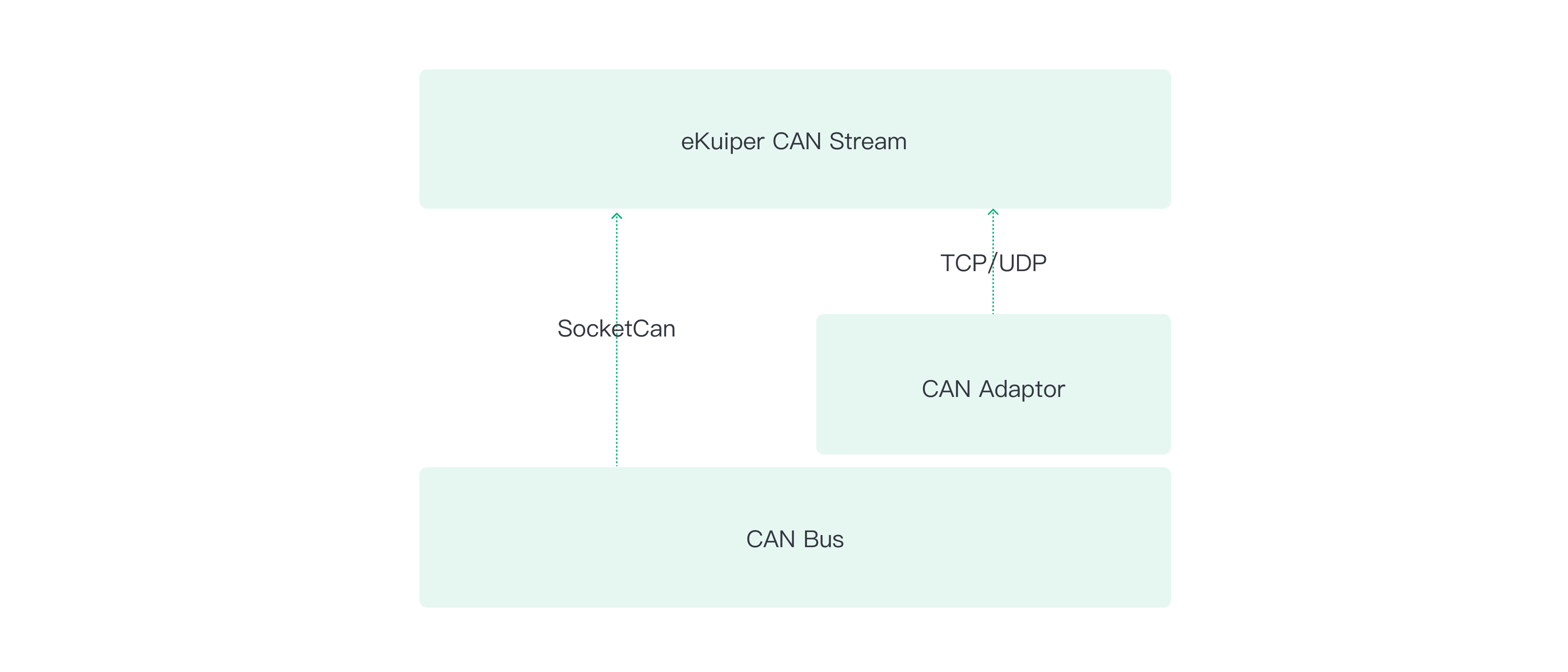 eKuiper는 CAN 버스에 연결하기 위한 두 가지 모드를 지원합니다.