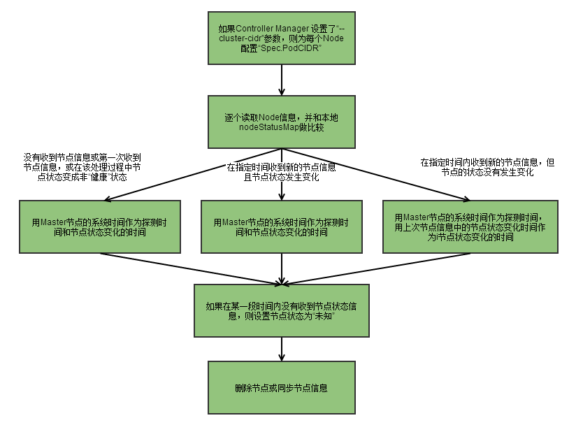 Node Controller