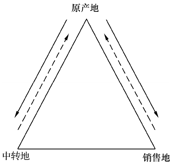 倒流运输,供应链管理,供应链运输