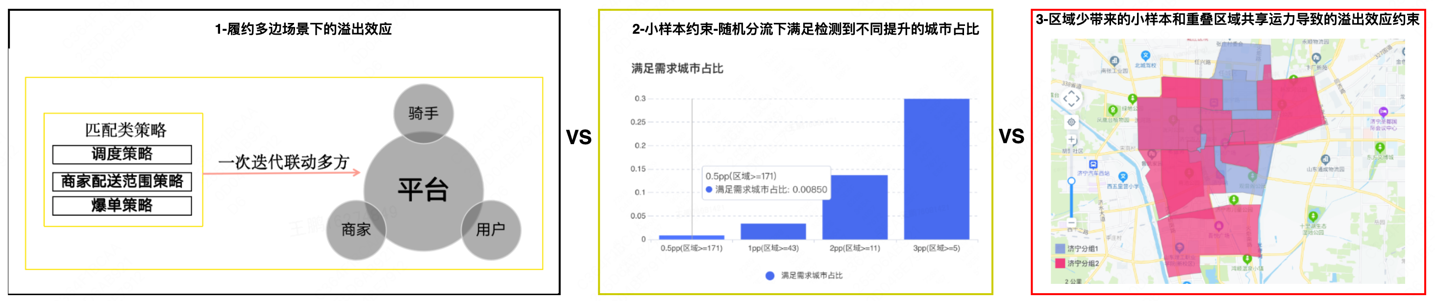 图10 履约业务模式下面临的AB测试难题