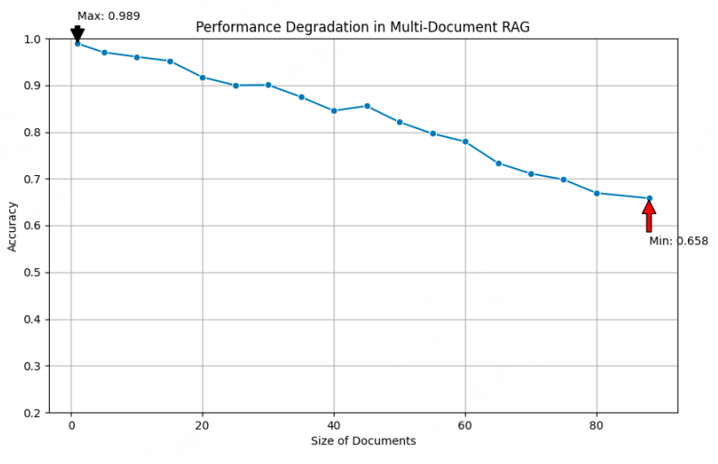 数量多文档RAG对着文档数量的性能变化