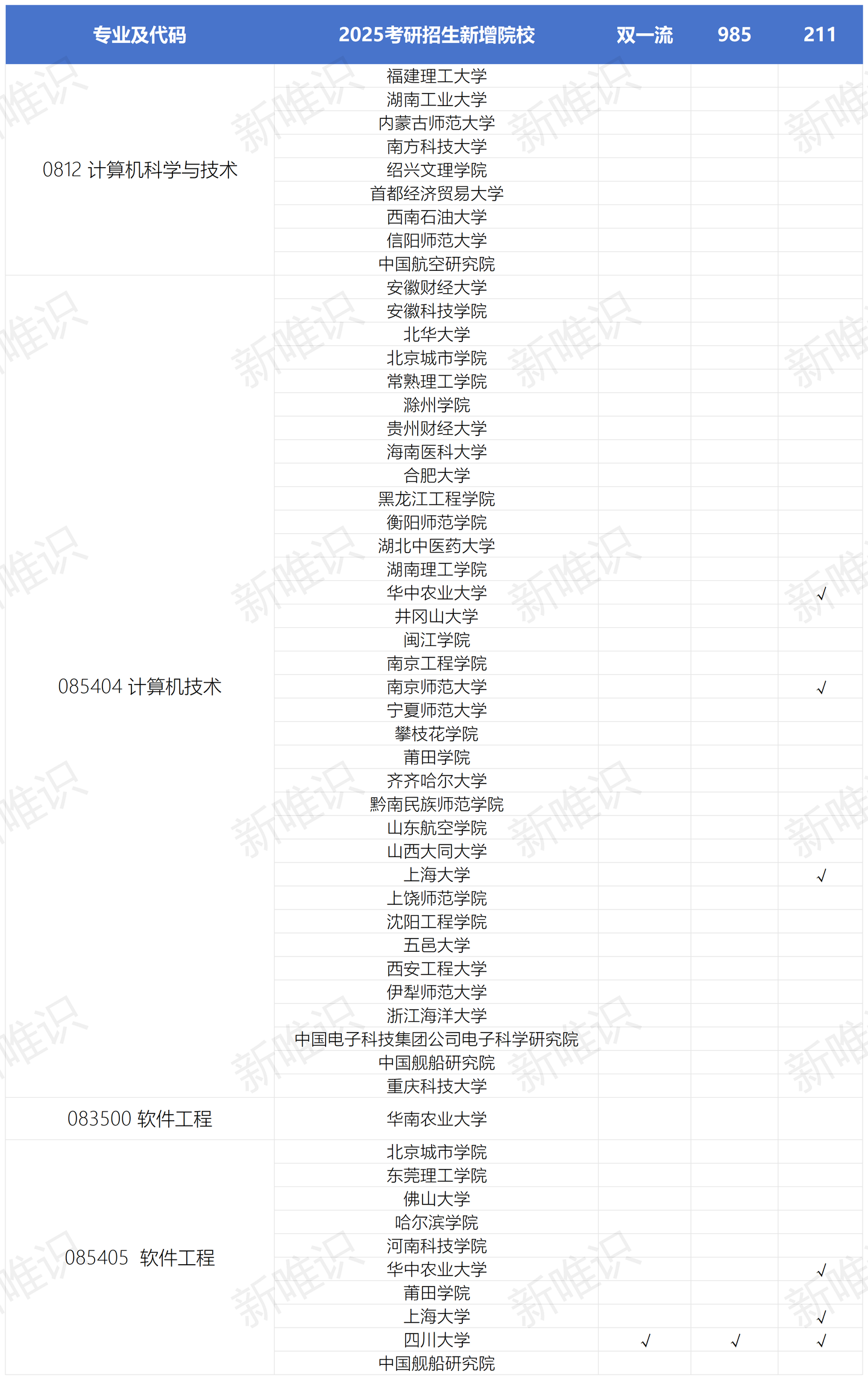 25计软新增考研院校！或可捡漏上岸！