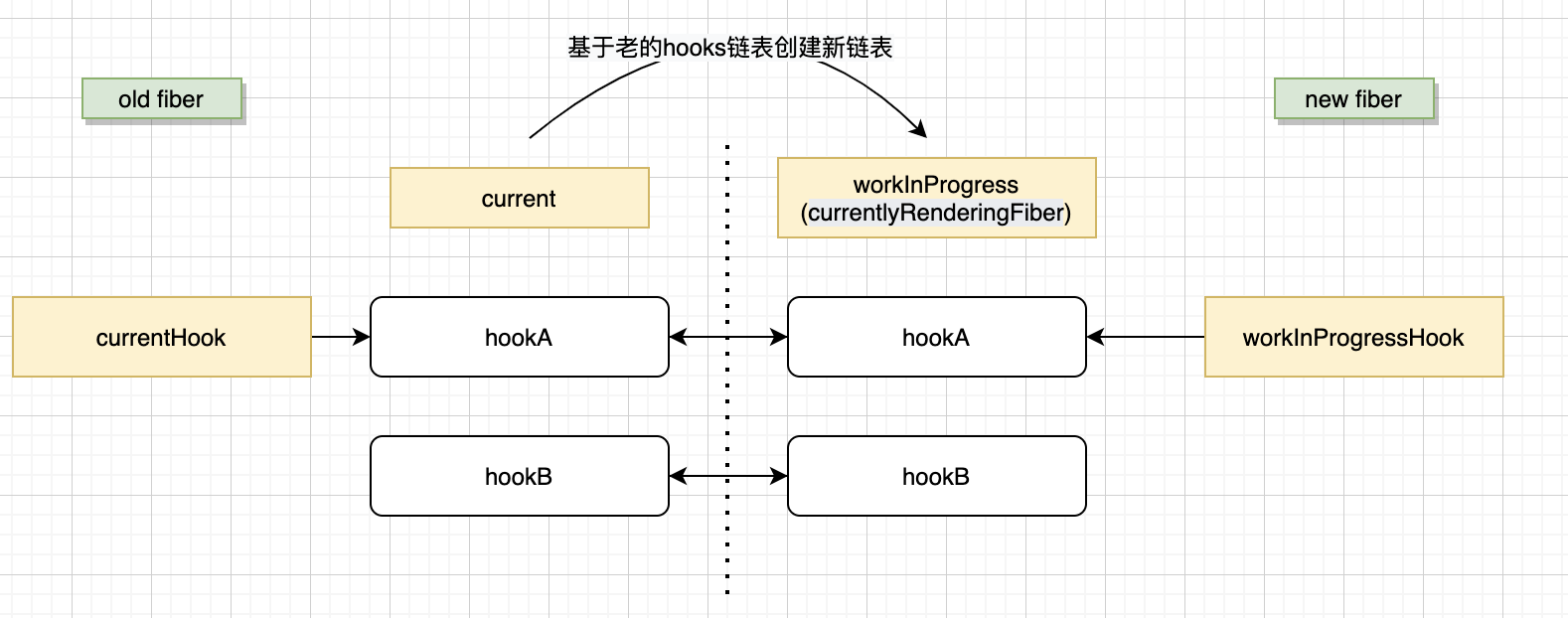 fiber双链表