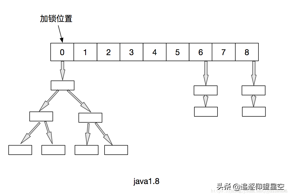 面试官爆锤HashMap：HashMap实现原理？HashMap是线程安全的吗？