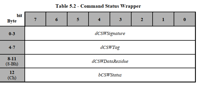 CSW