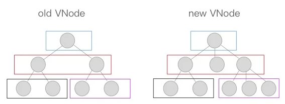 Vue深入学习2—虚拟DOM和Diff算法