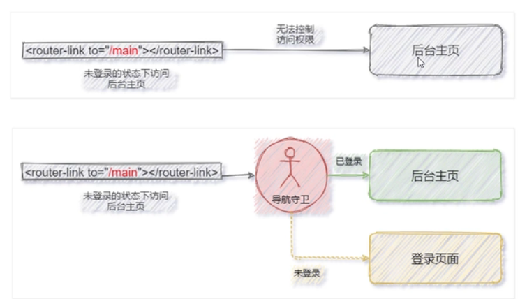 一幅长文细学Vue（七）——路由