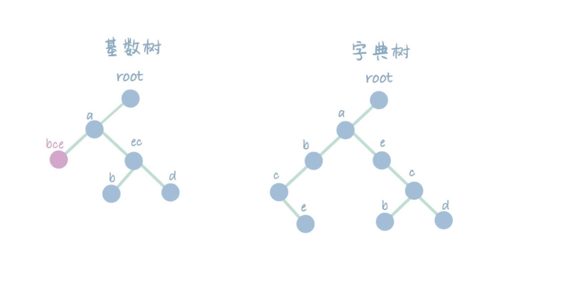 高级数据结构与算法 | 基数树（Radix Tree）_高级数据结构与算法 | 基数树(radix Tree)-CSDN博客