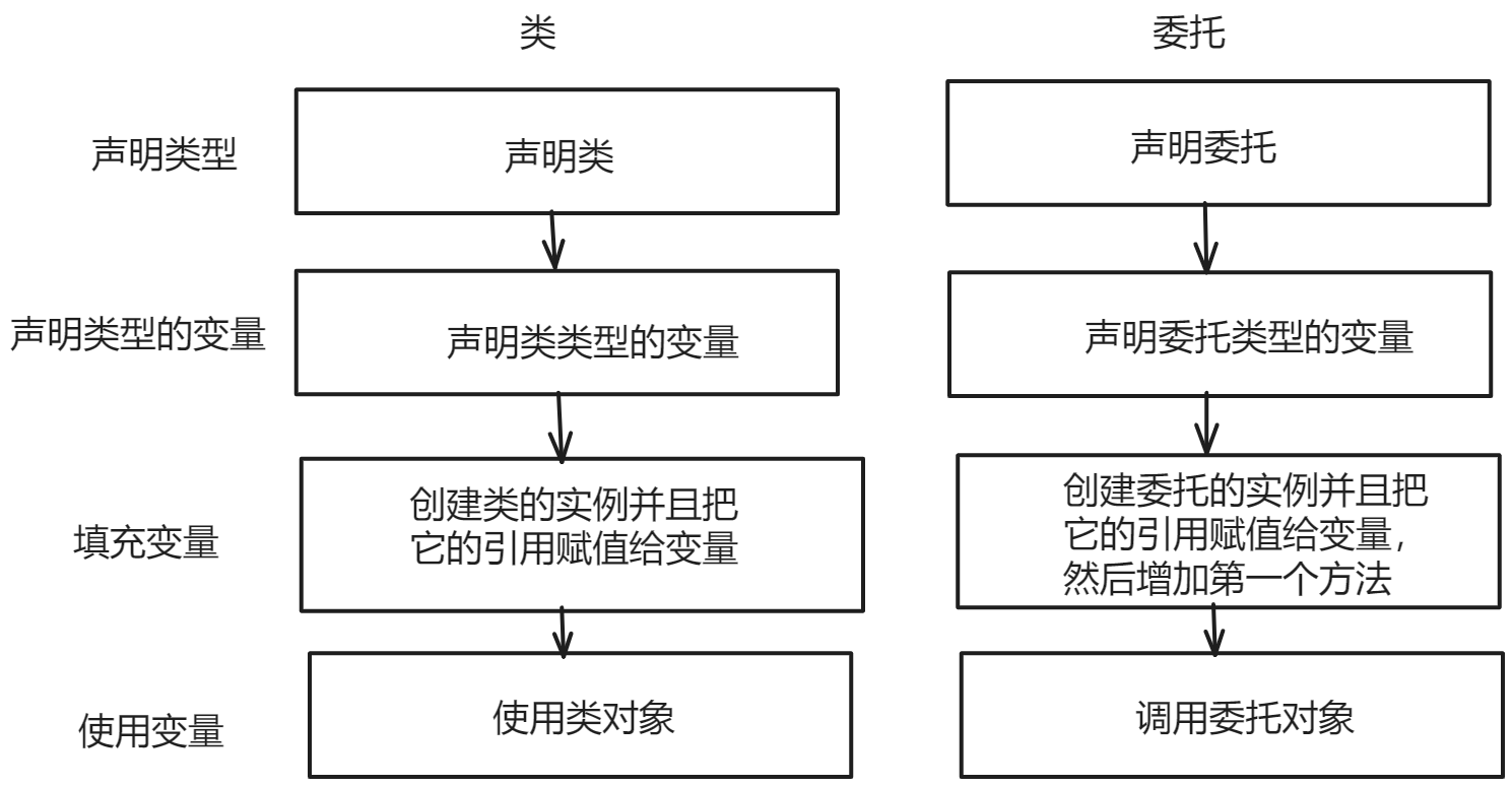 <span style='color:red;'>C</span>#中<span style='color:red;'>的</span><span style='color:red;'>委托</span>（一）