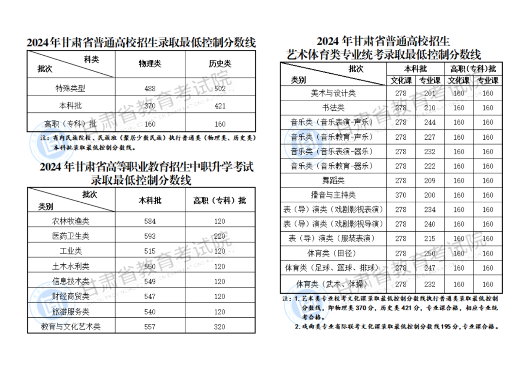 2024高考录取分数线一览表（含一本线、二本线、专科线）