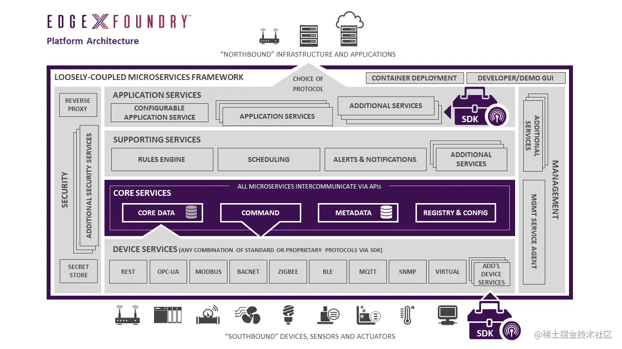 EdgeX Foundry第二弹 架构介绍与启动