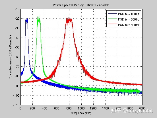 Спектральная мощность. Power Spectral density. Спектральная плотность мощности. Спектральная плотность шума. Спектральная плотность мощности шума.