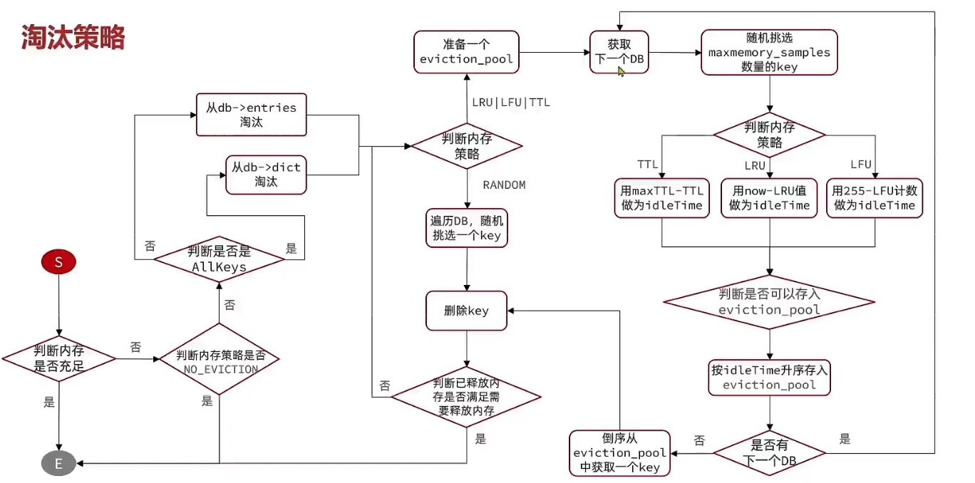 Redis内存回收