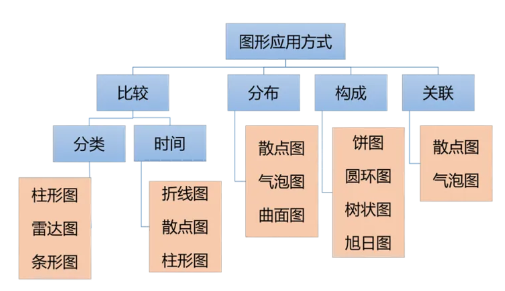 Excel数据分析之图表