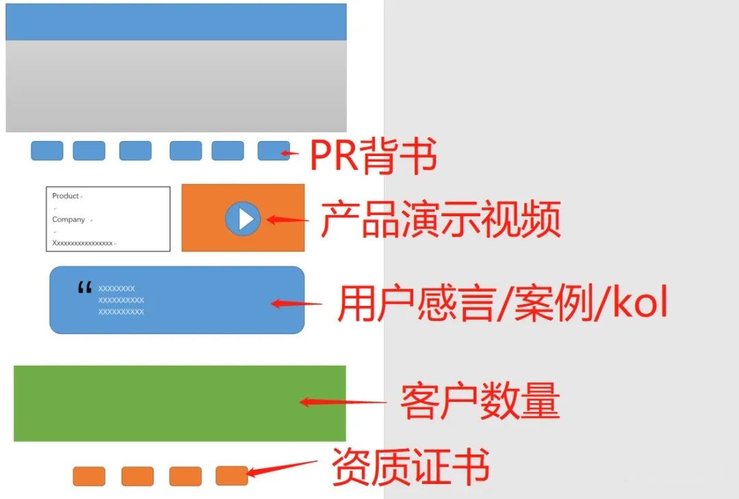 拆解了数百个独立站，我们总结的高转化页面布局精华