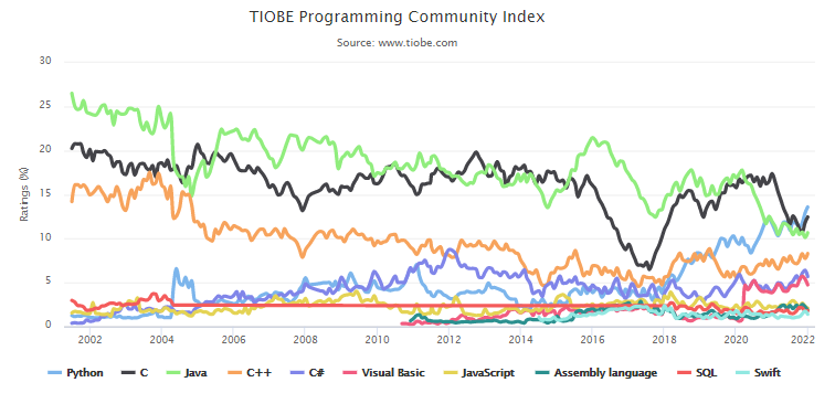 Trend of TIOBE programming rankings over the years