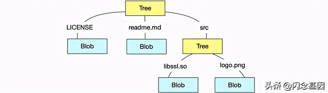 Hablar sobre el principio de almacenamiento de Git y la implementación relacionada