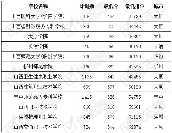 山西的大专排名_山西陈醋10大排名
