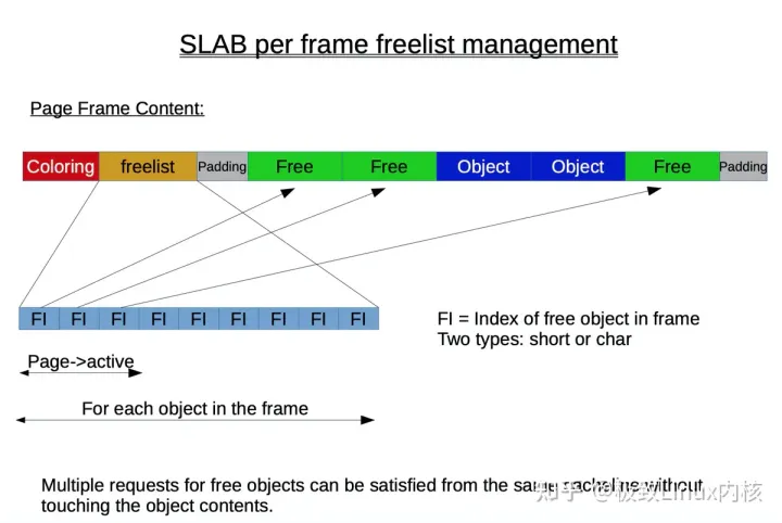 深入linux内核架构--slab分配器（建议收藏）