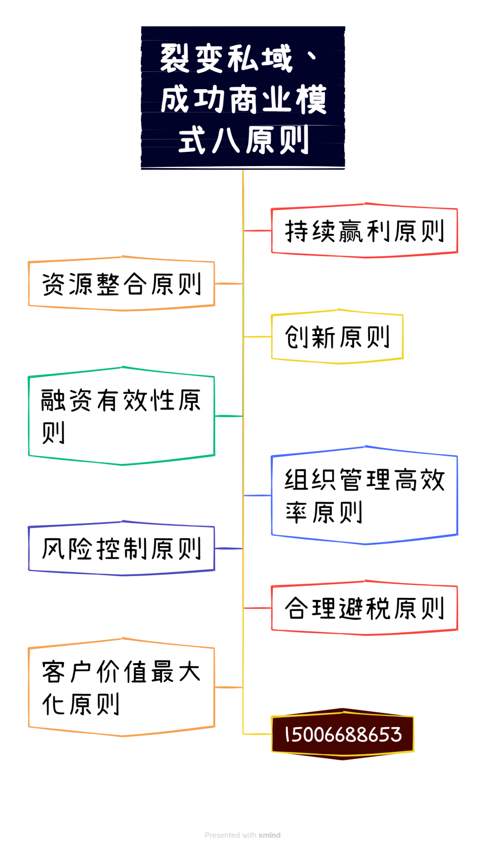 私域新零售商业模式成功的八大要素