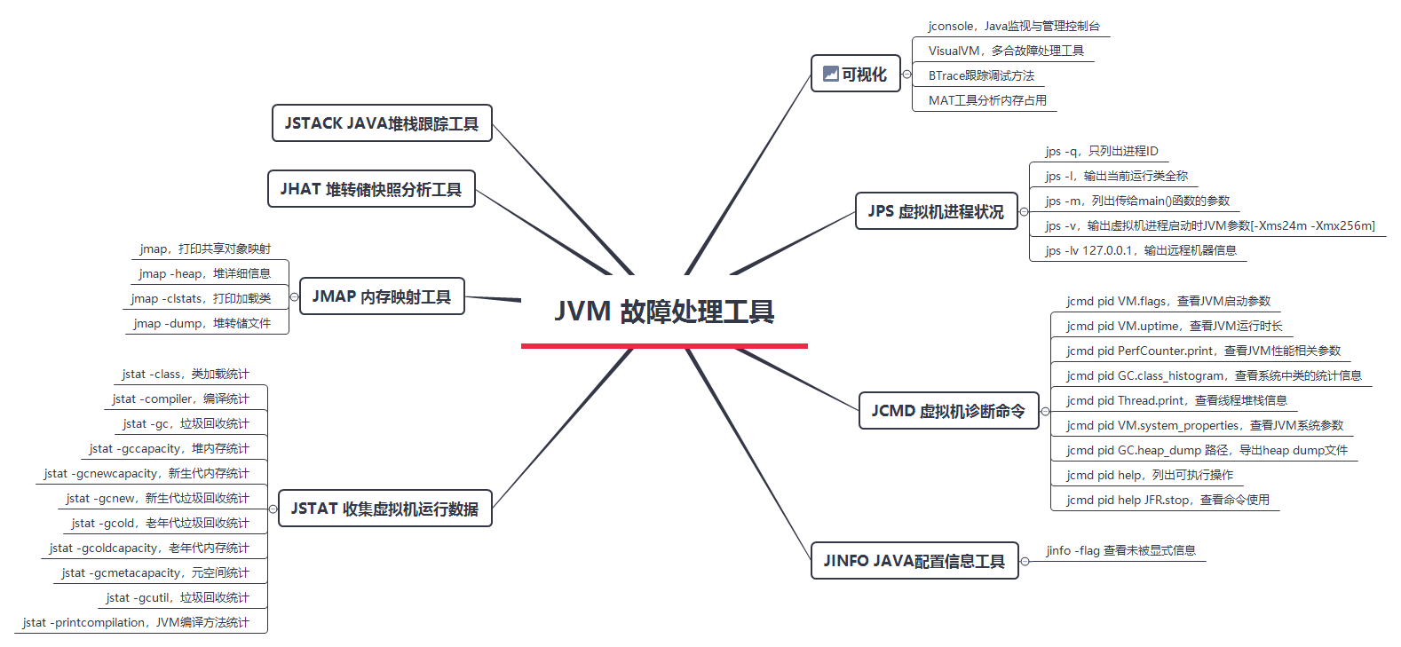 JVM 故障處理工具