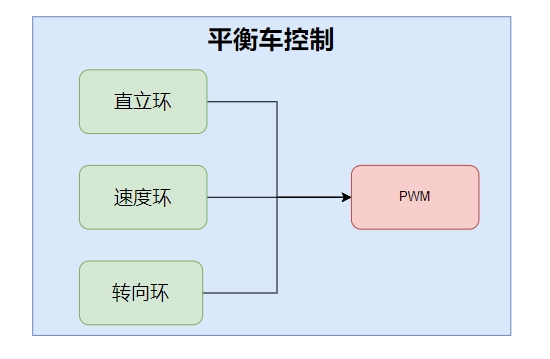 平衡控制