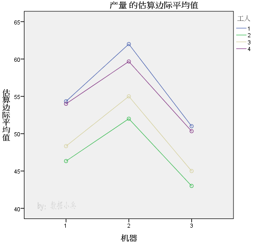 spss方差分析用spss制作方差分析交互作用图