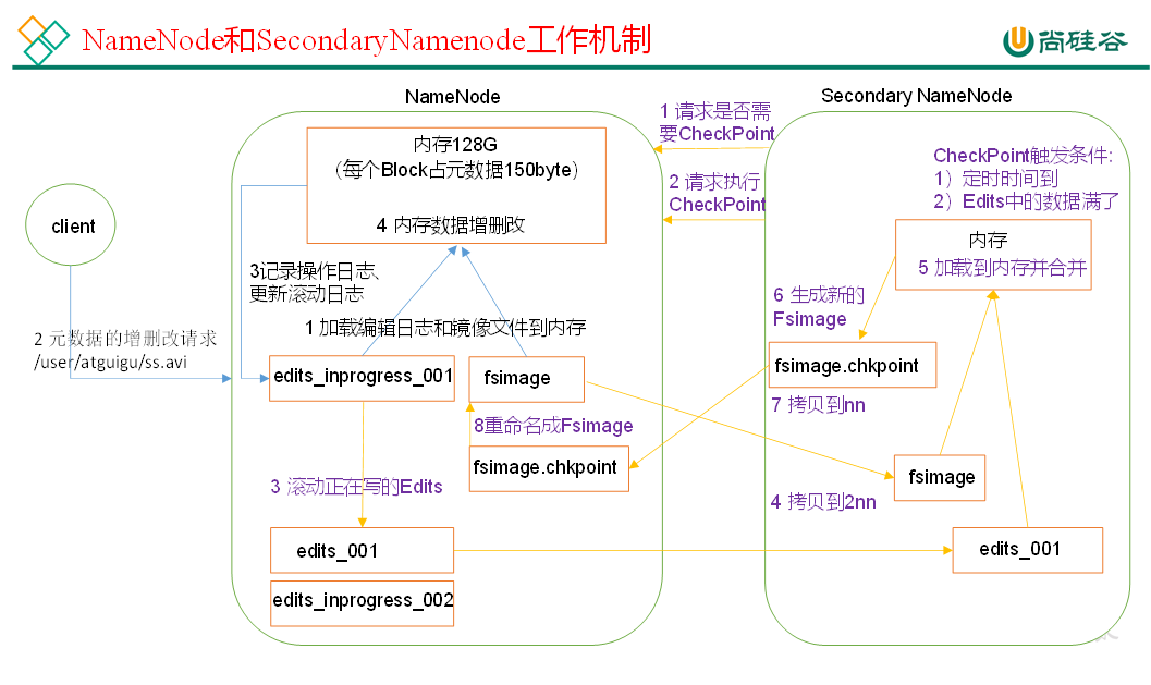 大数据开发技术NN和2NN工作机制