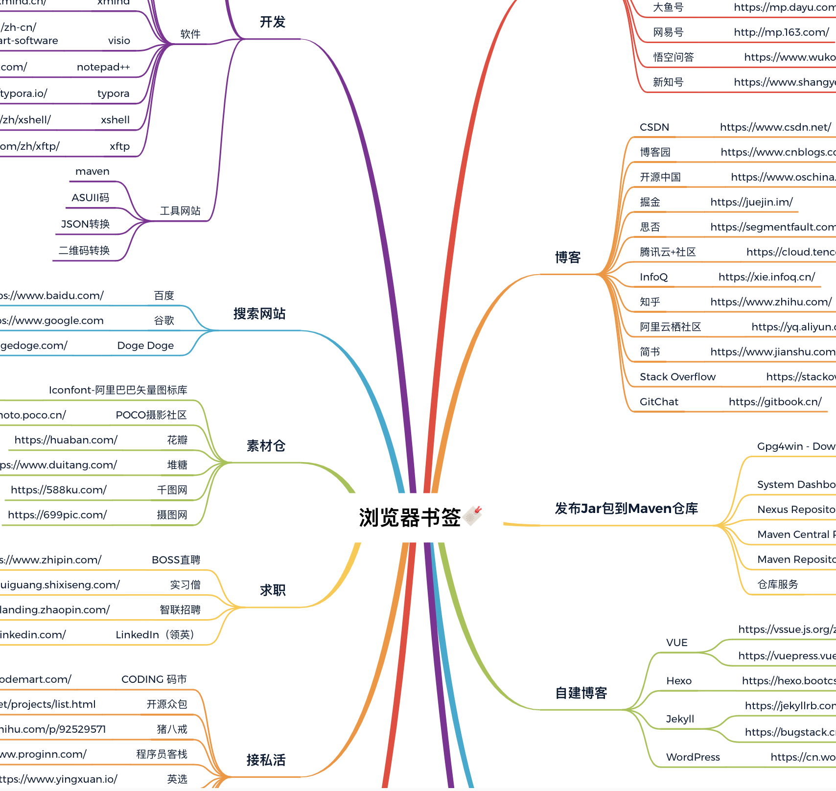 图 10-1 程序员的书签列表