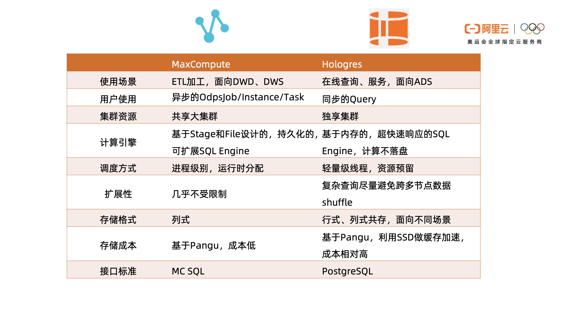 Hologres揭秘：高性能原生加速MaxCompute核心原理