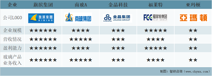 2021年中国玻璃产品产量及重点企业对比分析：旗滨集团优势明显[图]