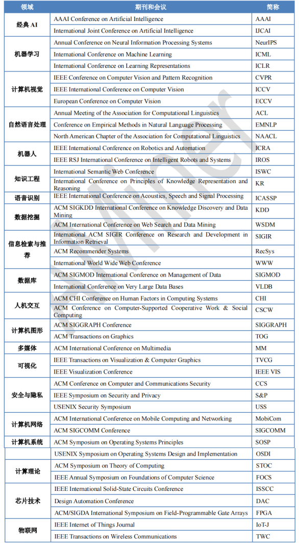 Top international journals and conferences in the field of artificial intelligence