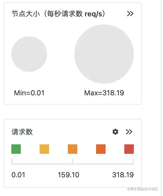 如何快速实现根因分析/业务大盘