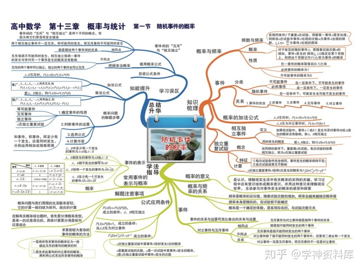 導數與微分的知識點思維導圖高中數學思維導圖知識點總結