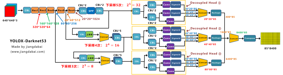 简明扼要理解YOLOX