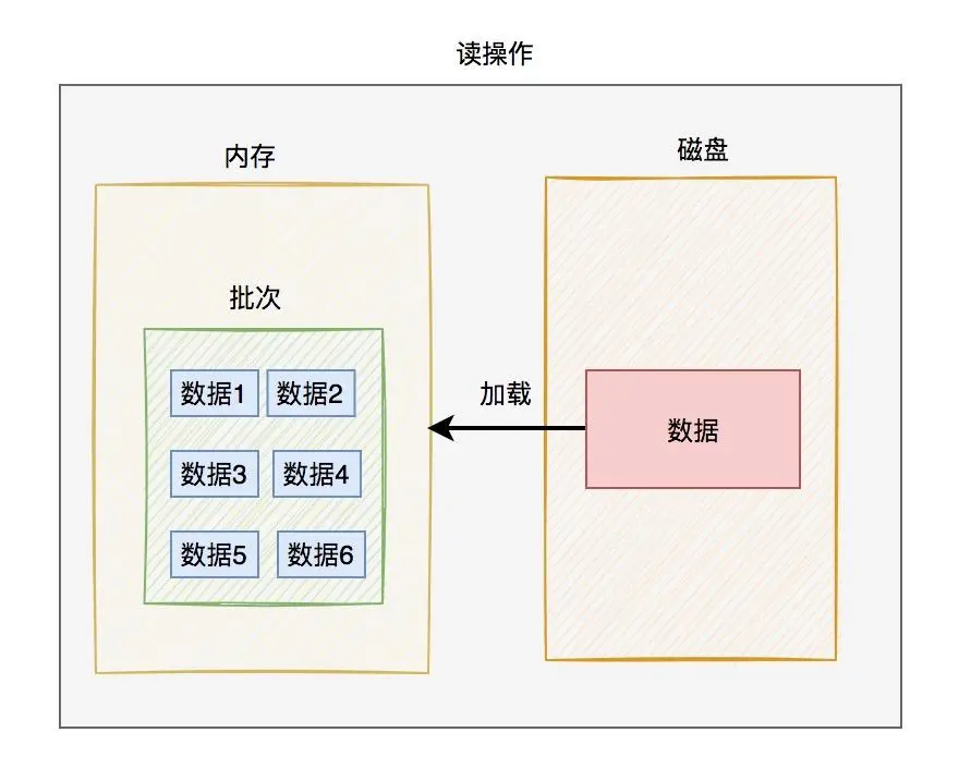 innodb是如何存数据的？yyds