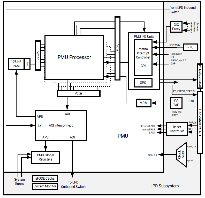 2-ZYNQ 折腾记录 -PMU