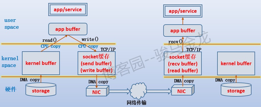 I/O between OSs