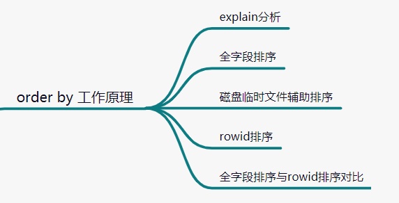 对order by的理解对order by的理解