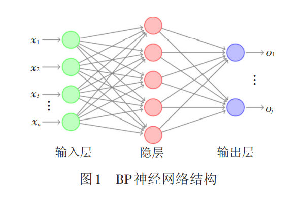 神经网络模型图内容分析,神经网络模型结构图_bp神经网络通用图,注意