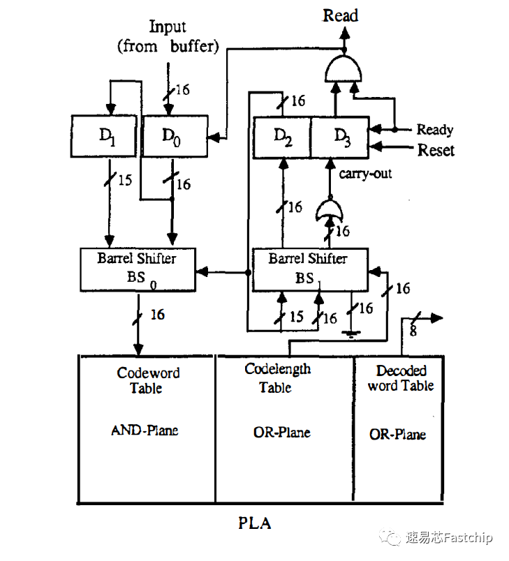 硬件huffman解码器(三)-并行解码_高速huffman解码器-CSDN博客