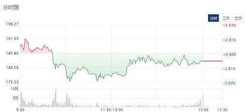 科创板丨安集科技股价连续两日下跌 今日报收于183元