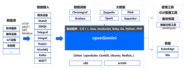 openGemini正式加入openEuler SIG-DB ，携手开展全方面技术创新