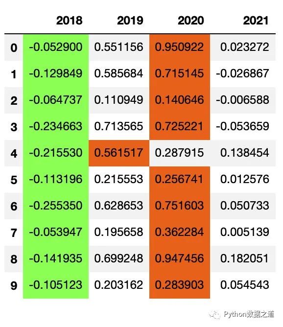 【Python】Pandas 表格样式设置指南，看这一篇就够了！-CSDN博客