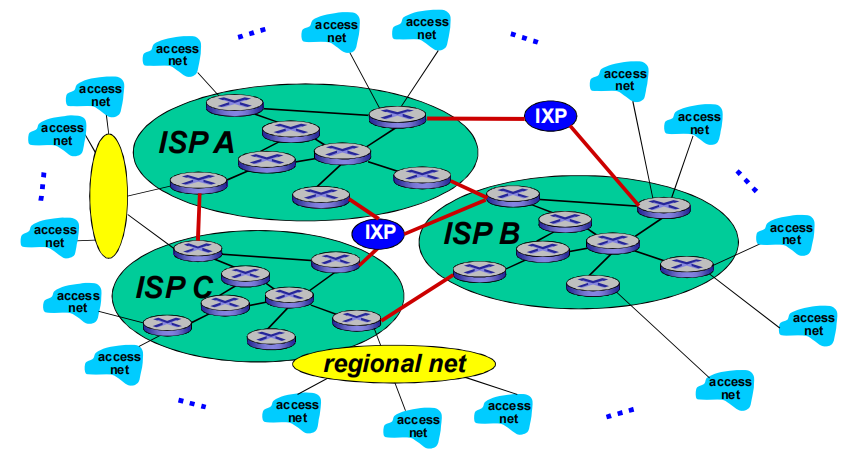 Internet结构和ISP