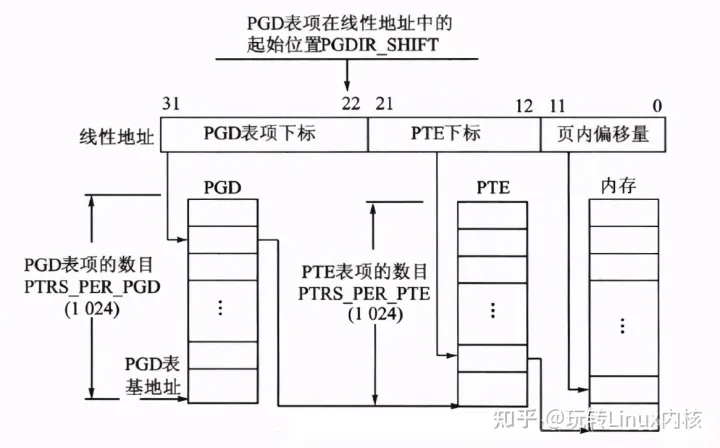 Linux内核的虚拟内存(MMU、页表结构)