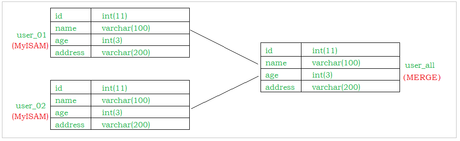 【MySQL进阶】存储引擎