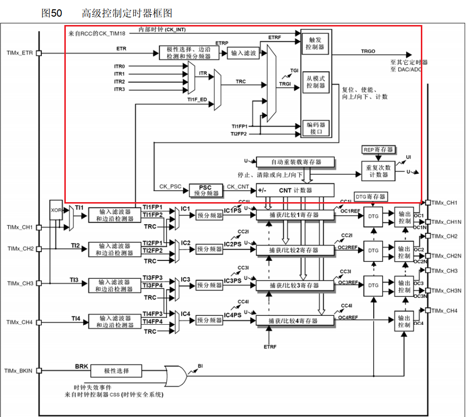 高级定时器框图