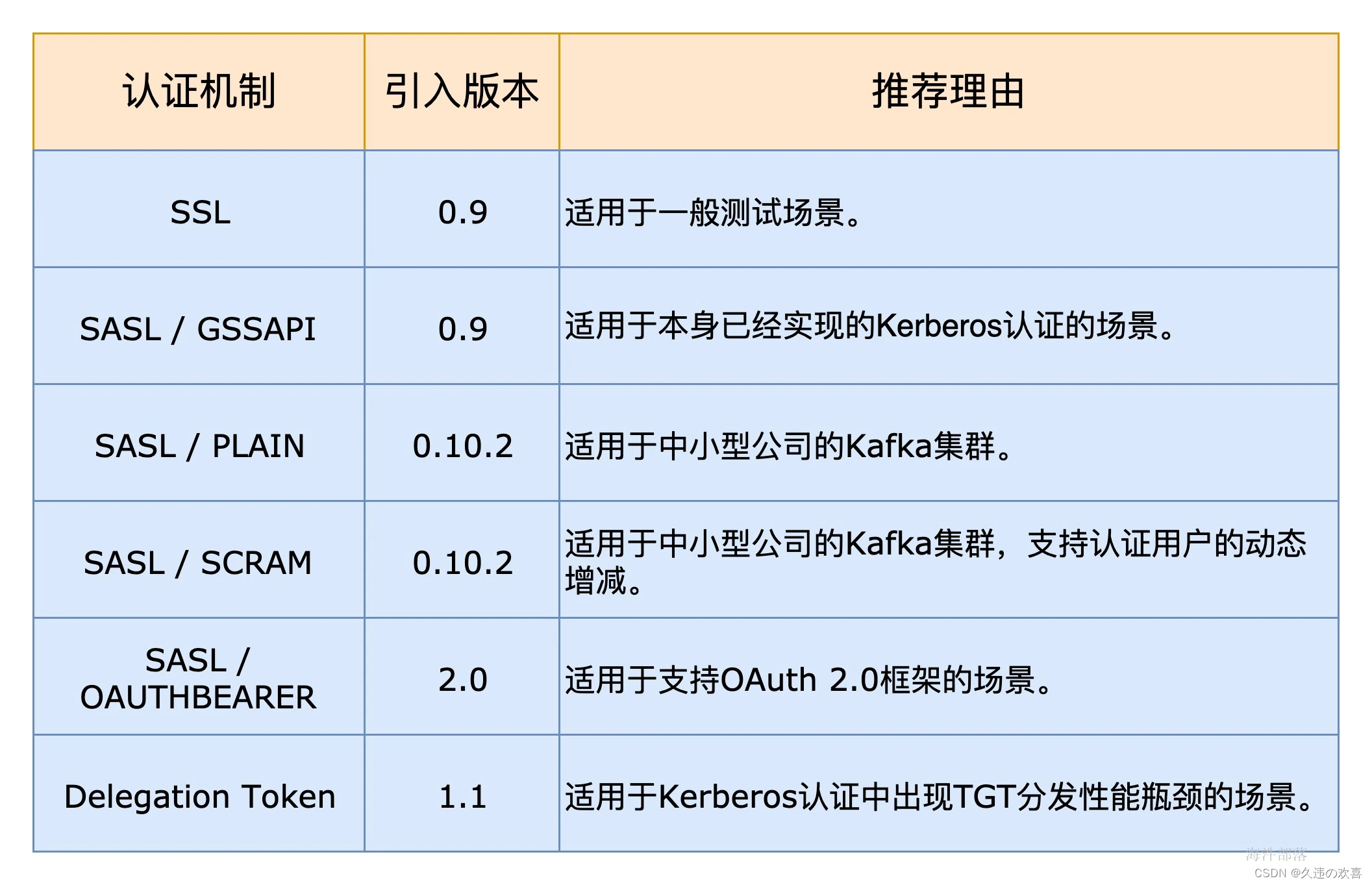 Kafka配置SASL认证