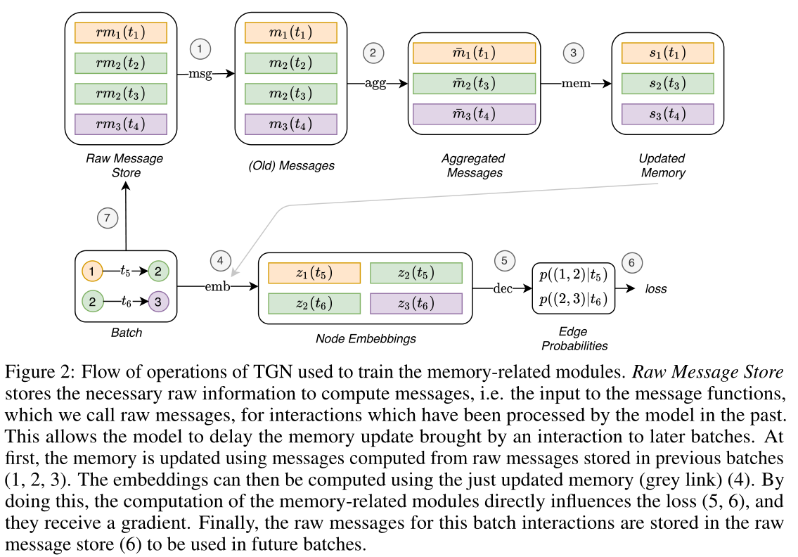 91b3c1664f9685b293b22a44054aed31 - 论文阅读 TEMPORAL GRAPH NETWORKS FOR DEEP LEARNING ON DYNAMIC GRAPHS